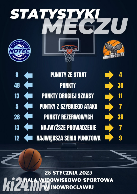 KSK Ciech Noteć Inowrocław - MKK Zgierz