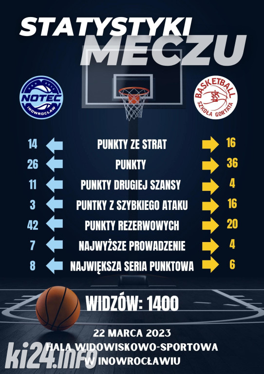 KSK Ciech Noteć Inowrocław - ŁKS Coolpack Łódź