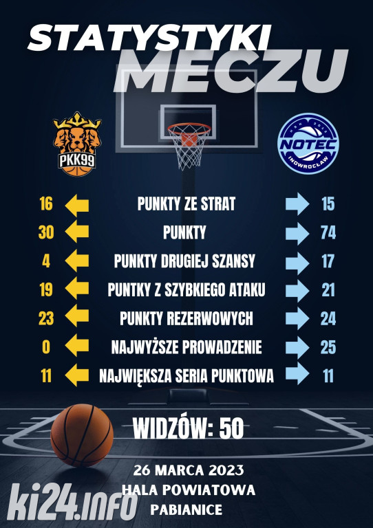 Mecz Noteci na wyjeździe. Wygrana w Pabianicach