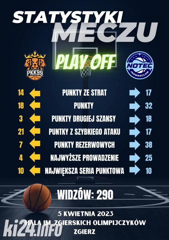 MKK Zgierz - KSK Ciech Noteć Inowrocław