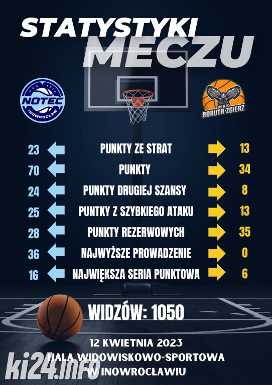 KSK Ciech Noteci Inowrocław - MKK Interon Siejko Zgierz