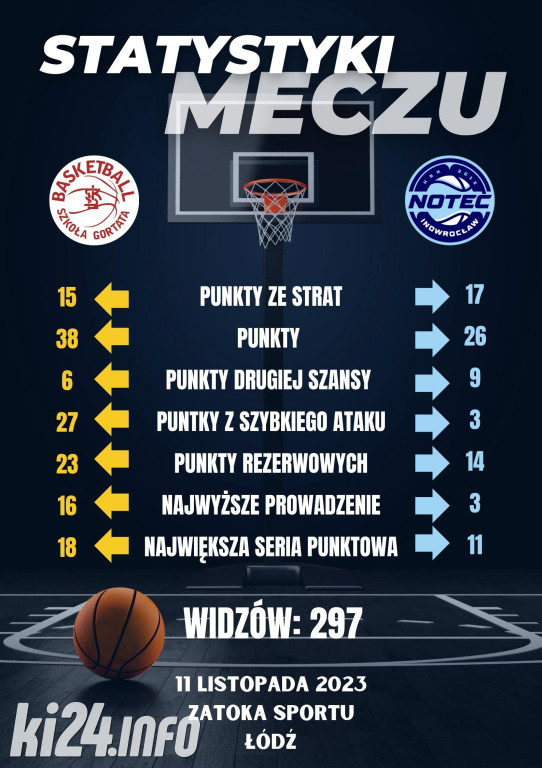 ŁKS Coolpack Łódź - KSK Ciech Noteć Inowrocław