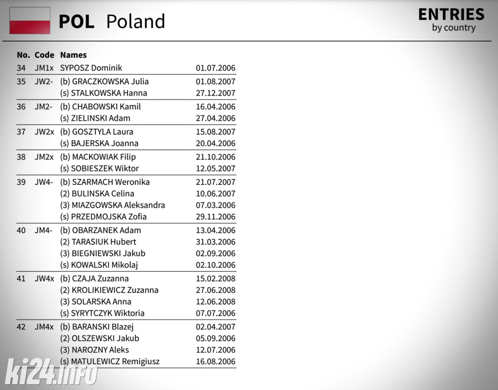 Wioślarskie Mistrzostwa Europy Juniorów w Kruszwicy