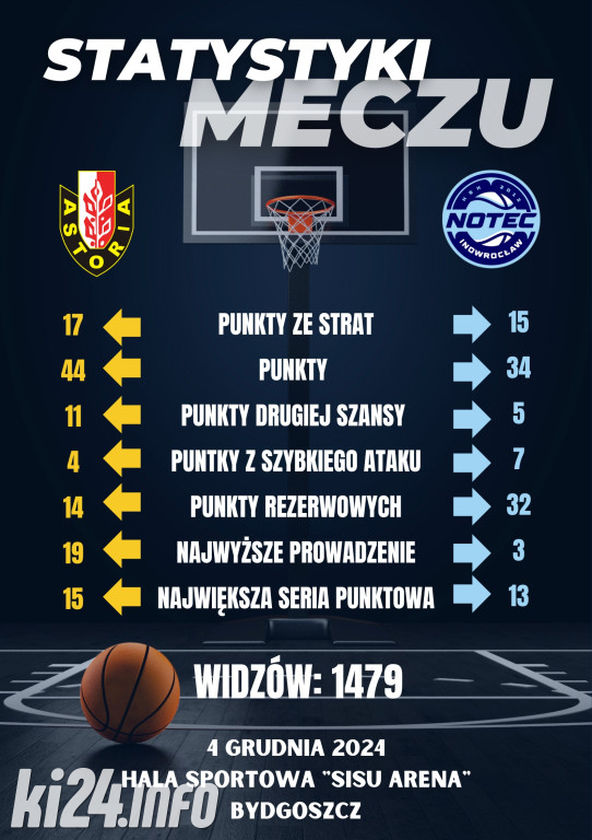 Enea Abramczyk Astoria Bydgoszcz - KSK Qemetica Noteć Inowrocław