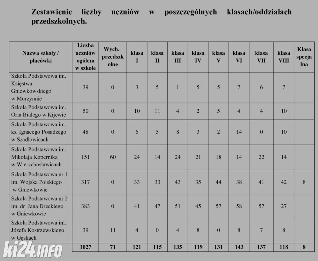 Sytuacja w szkołach Gminy Gniewkowo