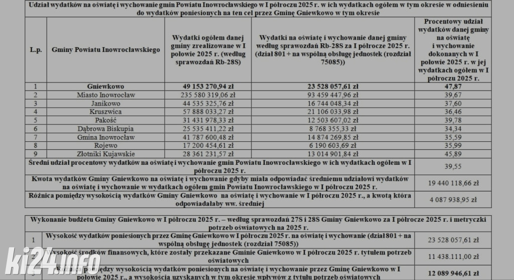Sytuacja w szkołach Gminy Gniewkowo