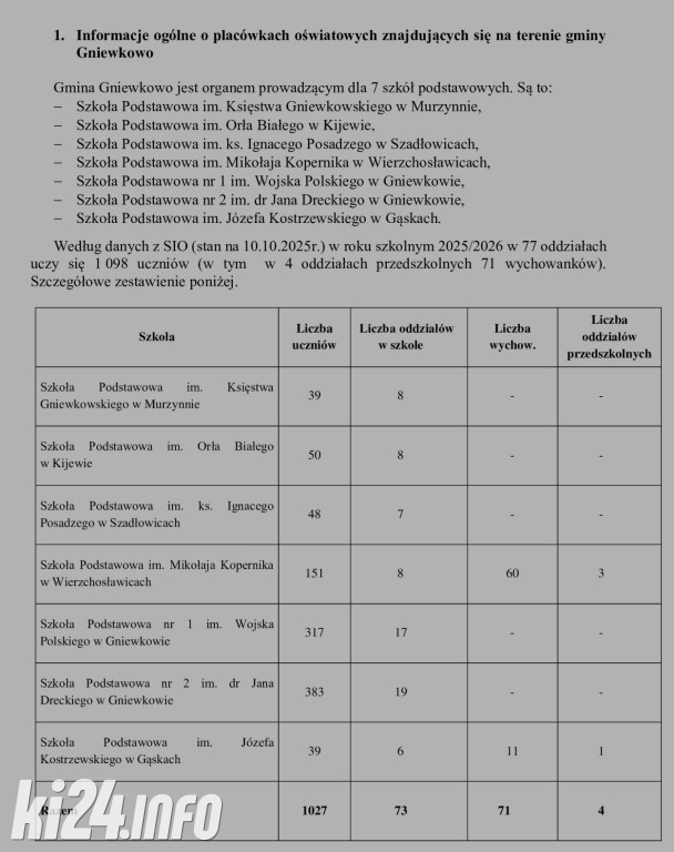 Sytuacja w szkołach Gminy Gniewkowo