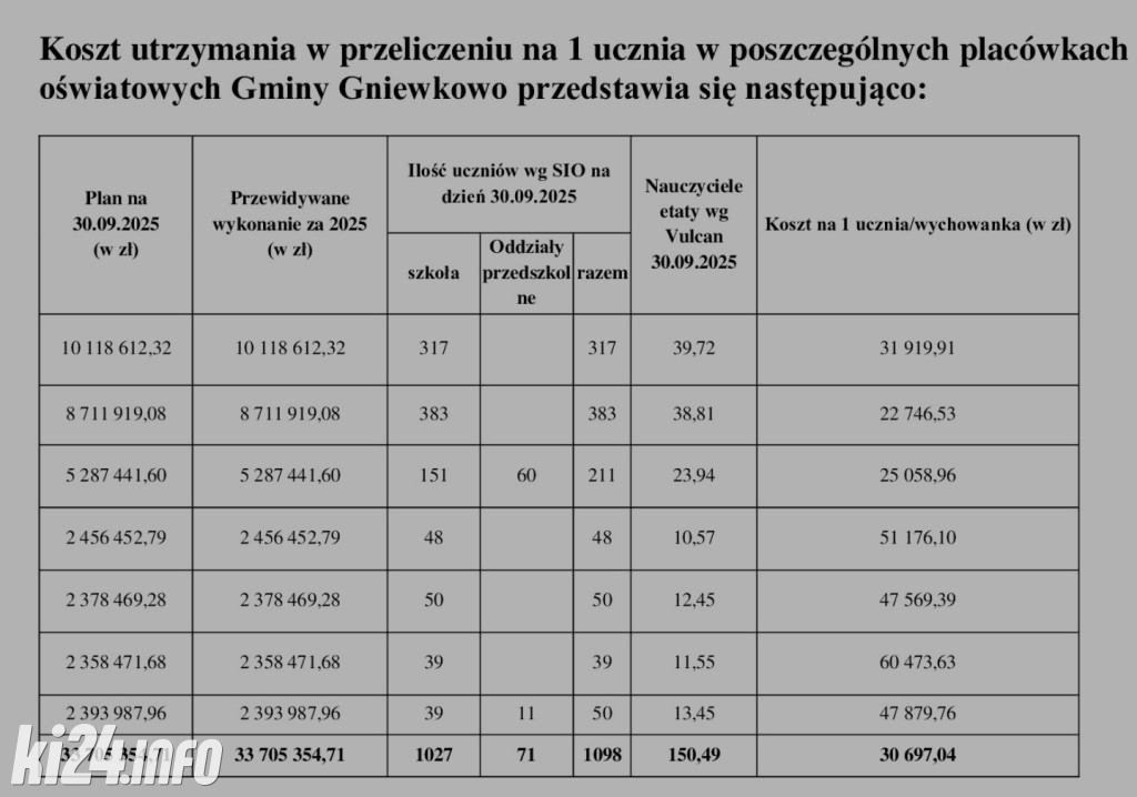 Sytuacja w szkołach Gminy Gniewkowo