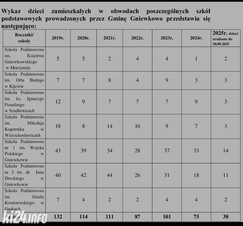 Sytuacja w szkołach Gminy Gniewkowo