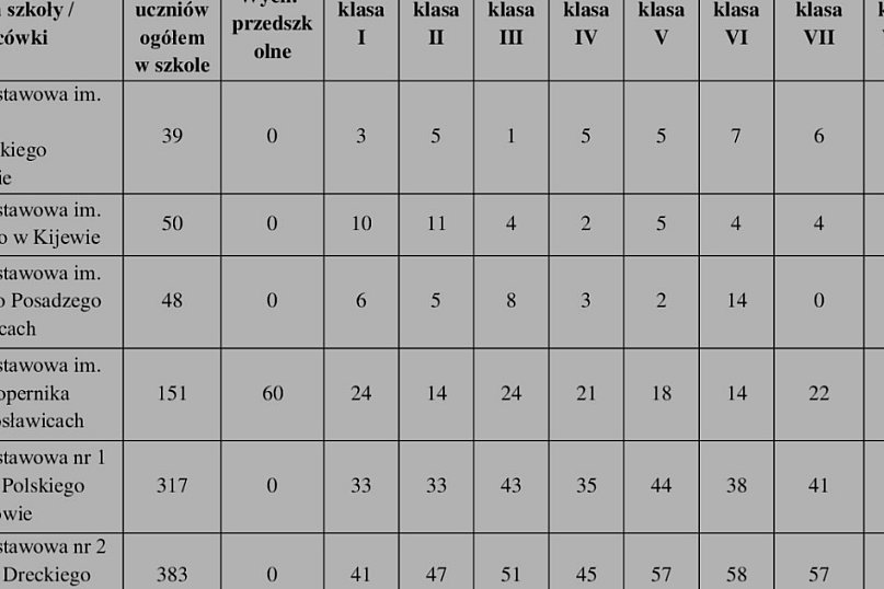 Sytuacja w szkołach Gminy Gniewkowo