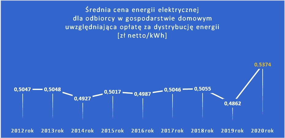 Średnia cena energii elektrycznej dla odbiorcy w gospodarstwie domowym uwzględniająca opłatę za świadczenie usługi dystrybucji energii [zł netto/kWh].